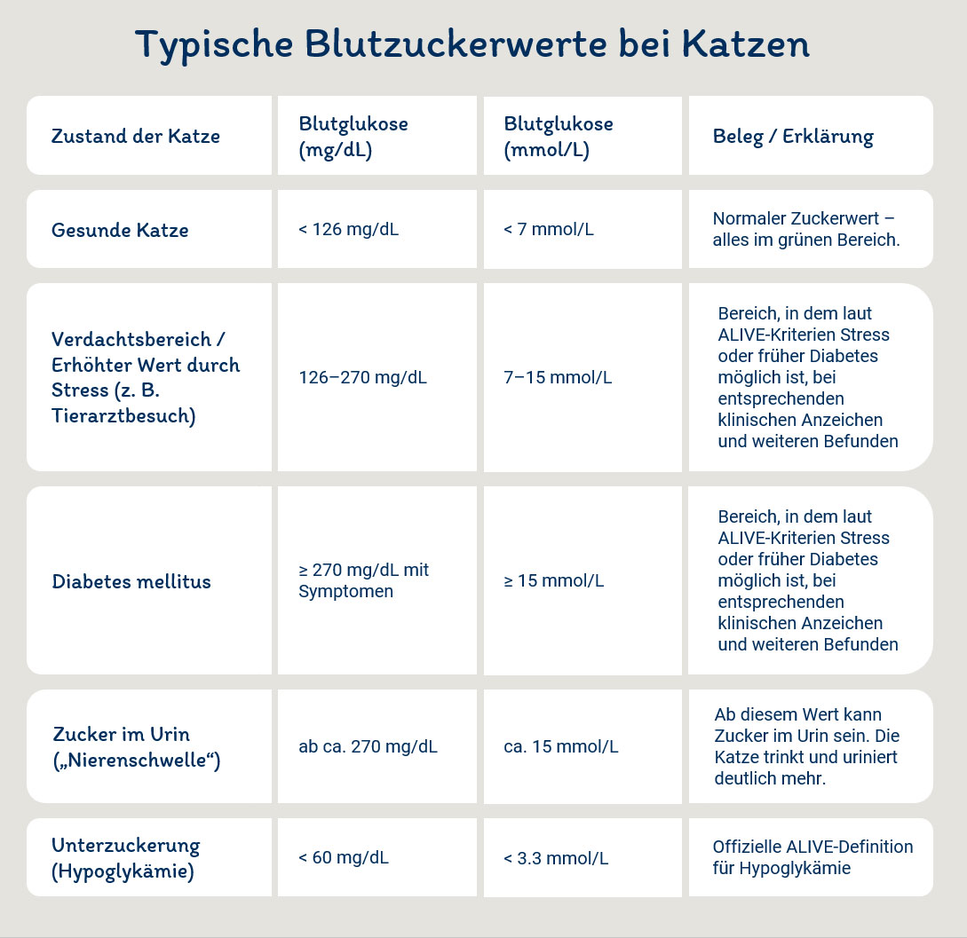 Tabelle: Typische Blutwerte bei Katzen