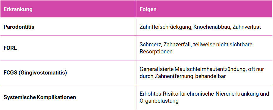 Tabelle: Typische Zahnerkrankungen der Katze und ihre Folgen